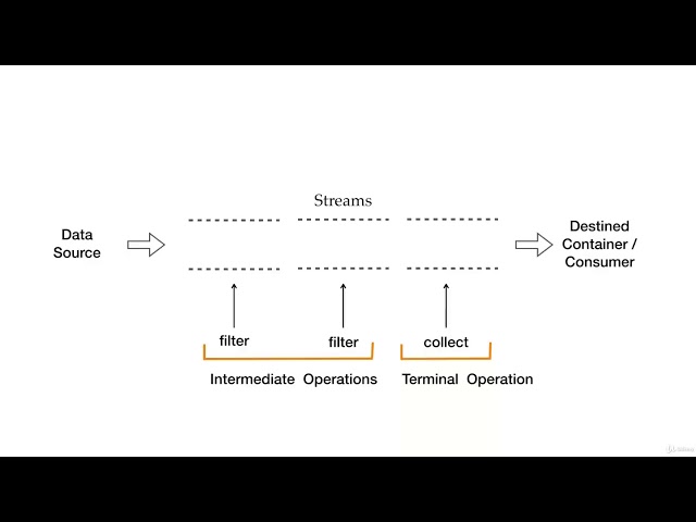 Functional & Reactive programming in Java : Modern Style - learn Functional Programming