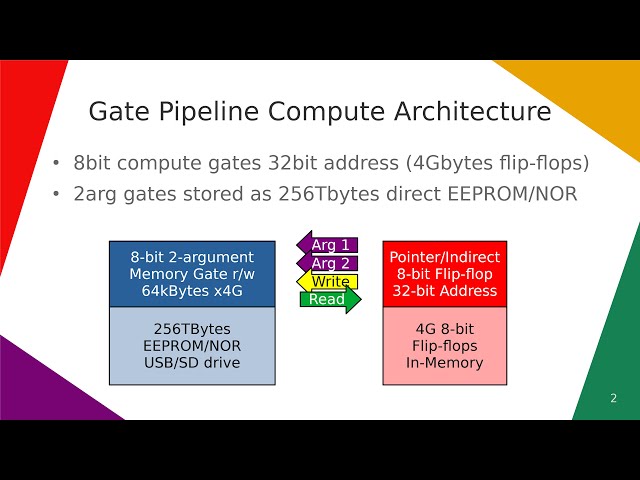 Gate Pipeline Compute Architecture