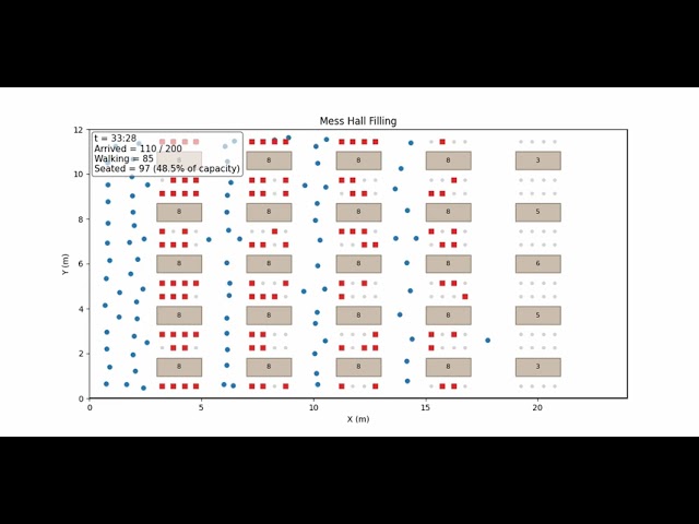 Social Force Model for Pedestrian Evacuation & Crowd Simulation | Mess Hall Filling Simulation