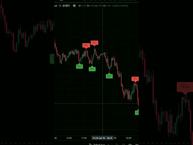 Fast Chart Analysis Method for Chart Pattern Analysis Watch the Reaction at a Level 📈