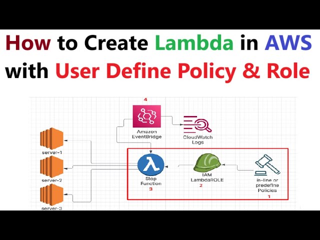How to Create Lambda Function in AWS with In-line Policy & Role Live Demo