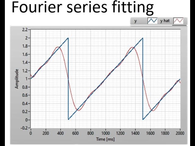 LabVIEW Fourier series fitting