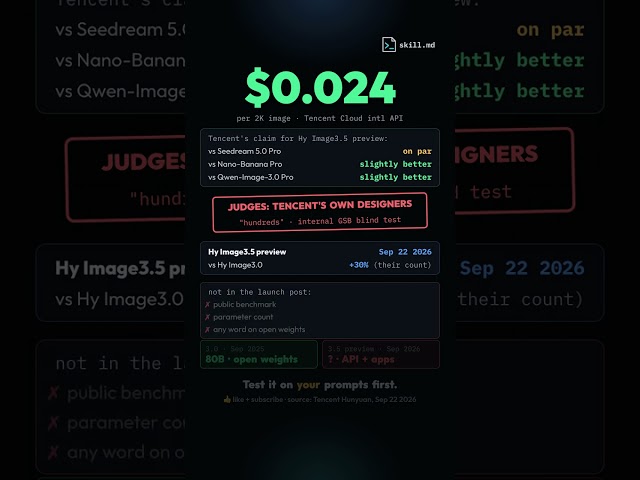 This AI Image Model Costs 2.4 Cents. Tencent's Own Designers Judged It. #shorts