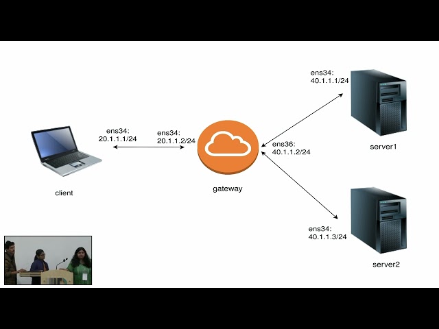 Demo Session 1: Hands on with basic Linux networking commands Sumit, Maryam, Najiya