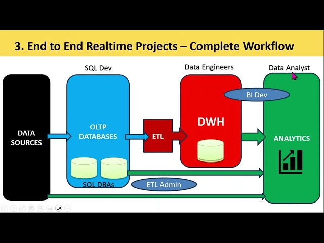Learn SQL Server from Scratch  Complete SQL & T SQL Course 2026