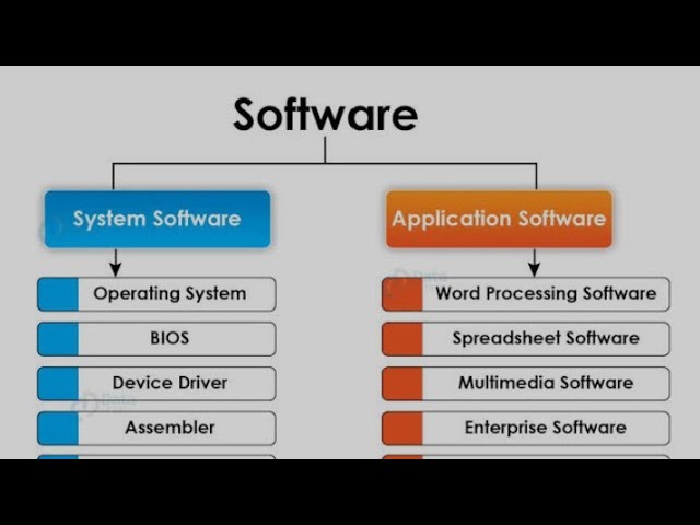 What is Computer Software - Types of Software - Application Software And System Software 