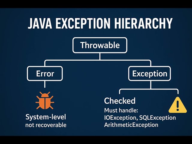 Global Error Handling in Real-Time Java Projects | Best Practices & Live Examples @DhrnCloud #Java 