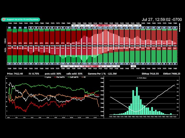 SPX Options Premium / Volume Profile - 7/27/26