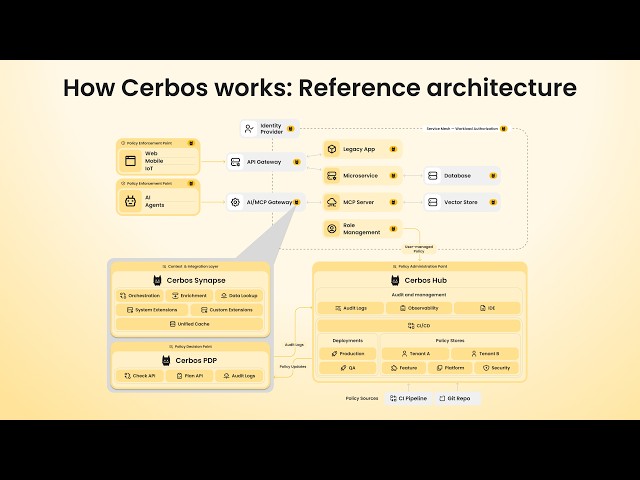 How Cerbos works: Full reference architecture