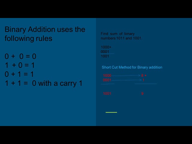 Binary Addition(Malayalam)