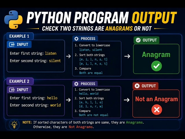 Check Two Strings Are Anagrams or Not | Most Asked Python Interview Questions