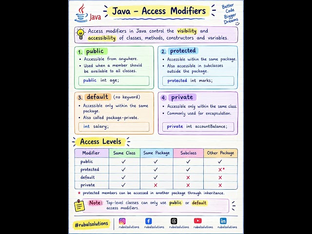Java – Access Modifiers