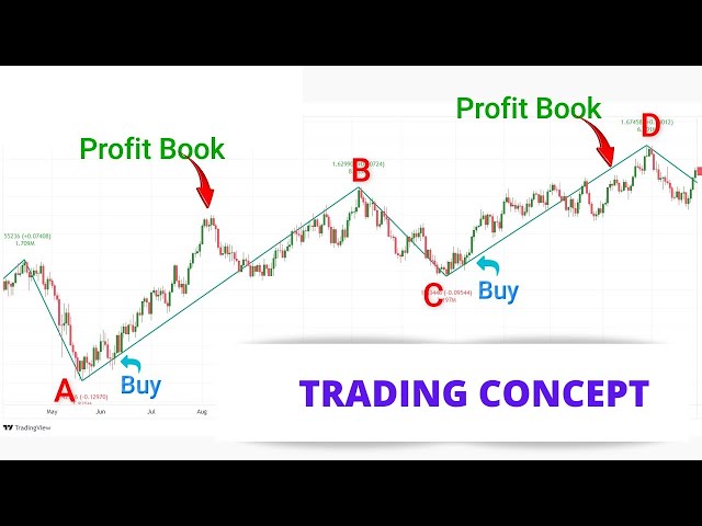 How to Trade With the Zigzag Indicator | Intraday Trading | 100% winning strategy | Trading Concept