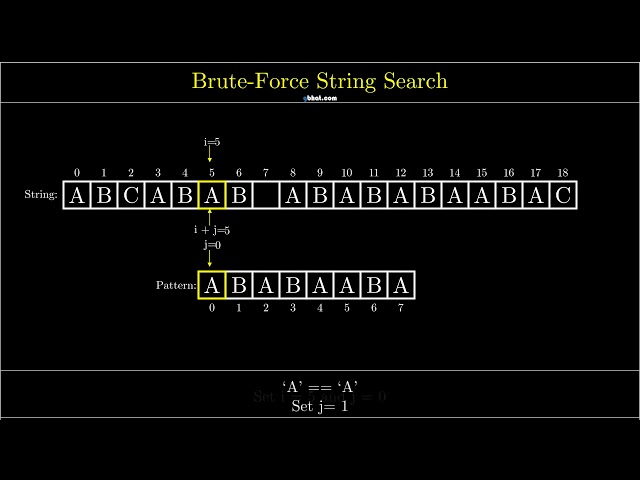 Visualization of Brute-Force String Search