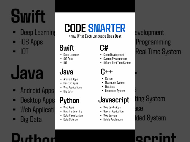 Programming languages and their applications #programming #c++ #python #coding