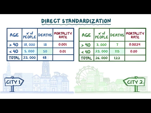 2 8  Direct standardization