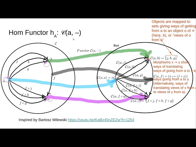 Representable Functors: An Accessible Introduction & Understanding as C-Sets & Domain Objects