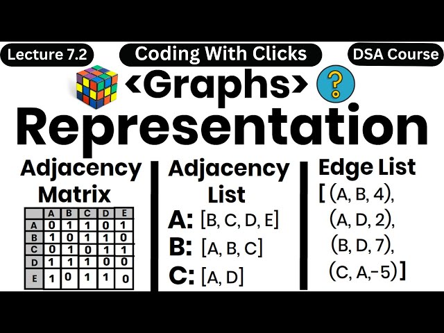 Graph Representation in Data Structure - Adjacency Matrix - Adjacency List - Edge List - DSA Course