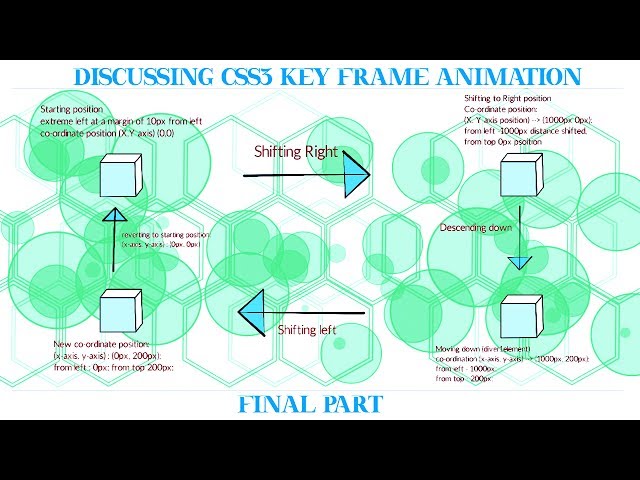 how to code css3 keyframes animation: Concluding part