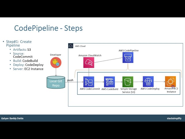 AWS CodePipeline - Create Pipeline
