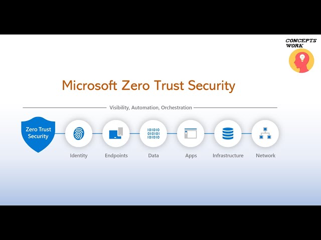 Microsoft Zero Trust Security