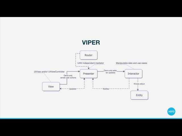 VIPER for iOS (/dev/world 2018)