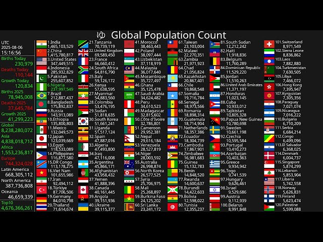 [Live] Population Count 2025