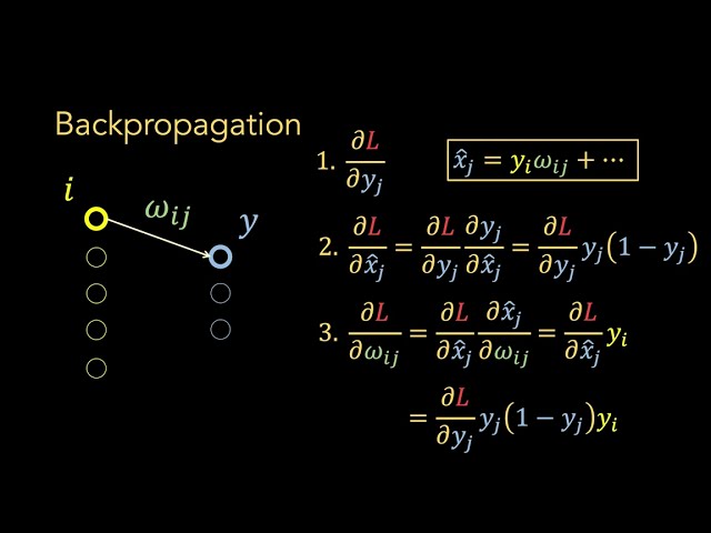 Backpropagation: How Neural Networks Learn