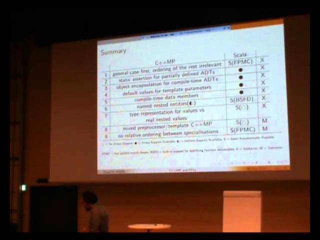 WGP @ ICFP 2012.  Hossein Haeri:  Using functional languages to facilitate C++ metaprogramming.