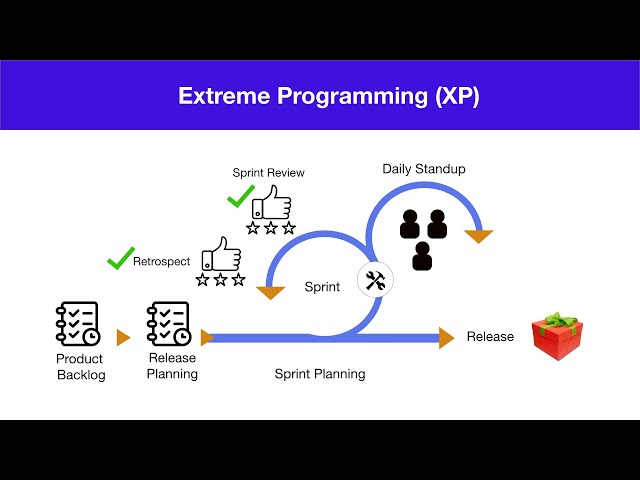 Extreme Programming | Agile