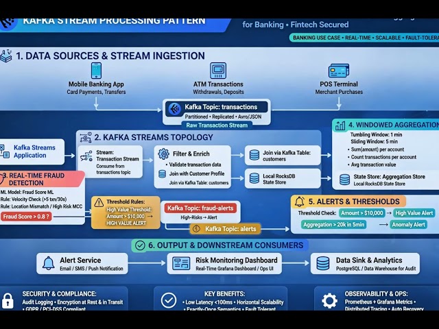 Kafka Stream Processing Pattern