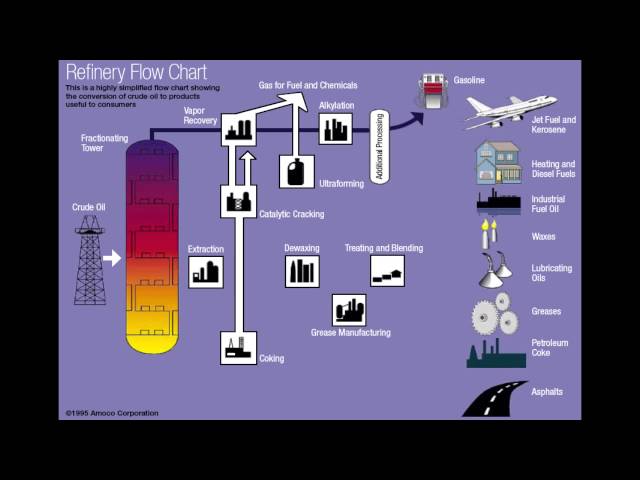 FSC 432 Refinery Flow Chart