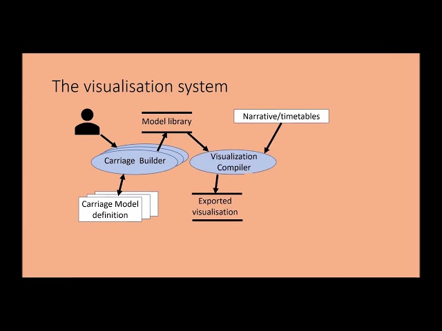 IVAPP 2023 Farrimond and Pereira: Compilation of 2D and 3D visualizations
