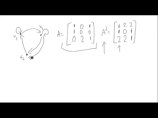 Visually Seeing Powers of the Adjacency Matrix