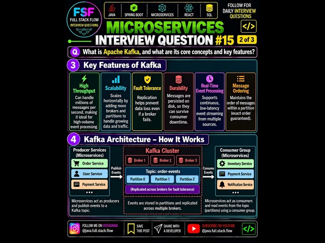 Apache Kafka Explained 🔥 | Core Concepts, Architecture & How Kafka Works|Microservices Interview Q15