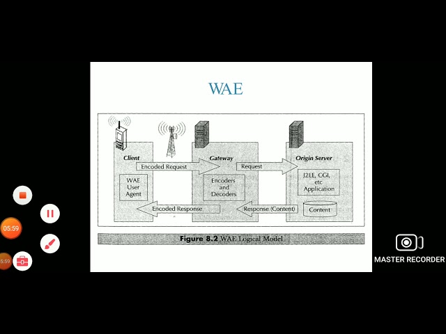 CS8601/Mobile Computing/Unit-4/WAE Architecture/MAMSE