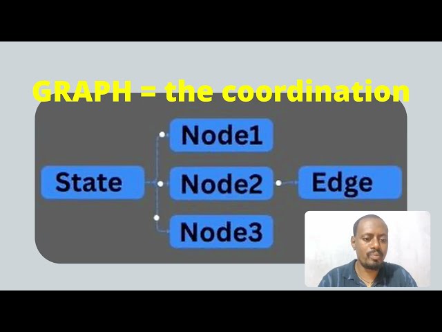 Prompt Vs Context VS Harness Vs Loop Vs Graph Engineering