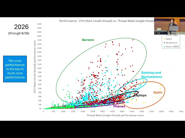 Computing at the Crossroads: Architecture, Economics, and the Next Era | Debbie Marr, ISCA 2026