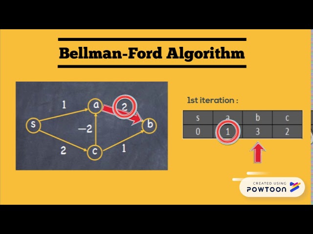 Copy of bellman-ford algorithm