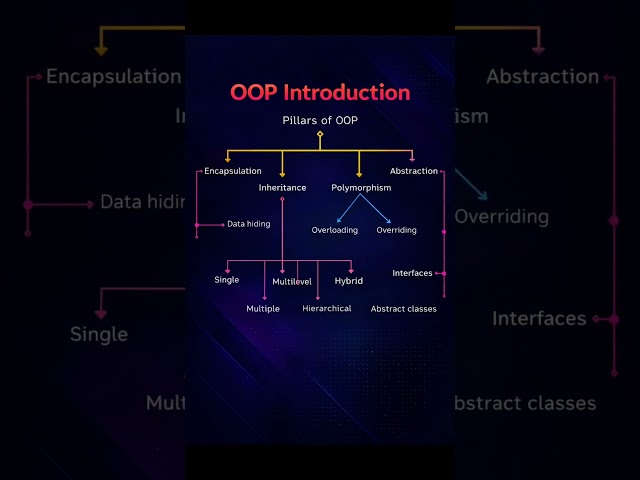 OOP Introduction
