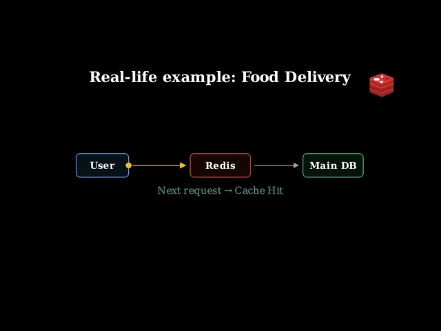 Redis Explained in 2 Minutes ⚡ | What Is Redis & Why Is It So Fast?