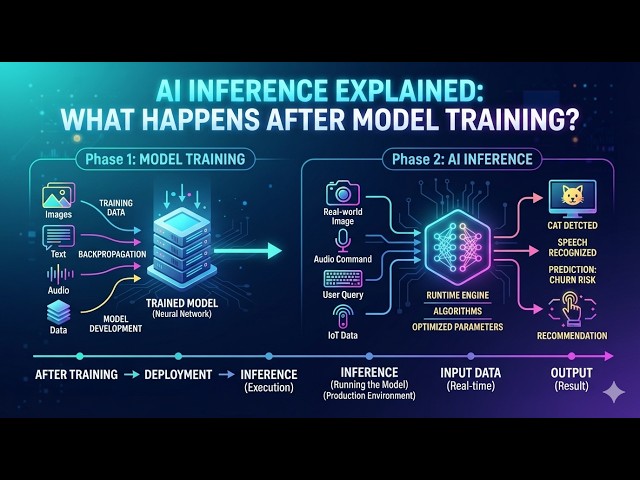 AI Inference Explained: What Happens After Model Training? | PYPROVERSE
