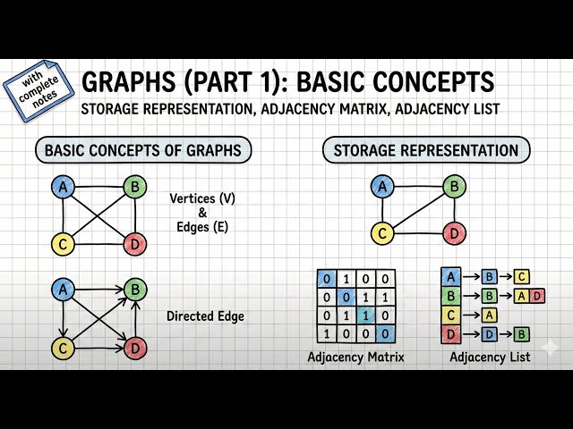 Graphs (Part 1) : Basic Concepts of Graphs, Storage Representation, Adjacency Matrix, Adjacency List