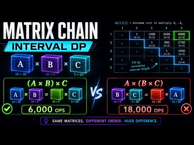 The DP Pattern That Solves Matrix Chain Multiplication | Interval DP Explained