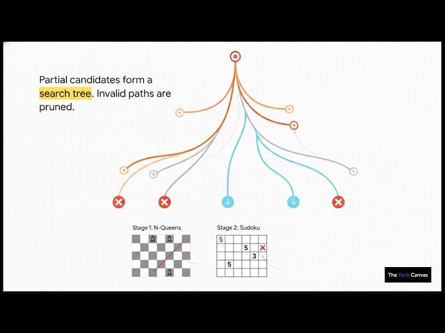 Backtracking Explained — How Computers Try, Fail, and Try Again