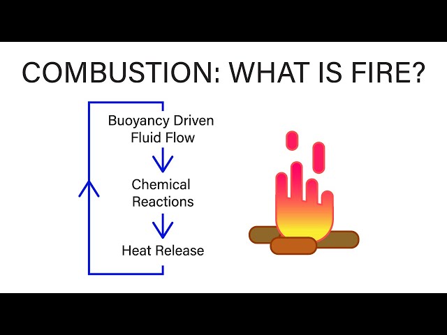 Mechanical Engineering Thermodynamics - Lec 31, pt 1 of 5:  Combustion - What is Fire?