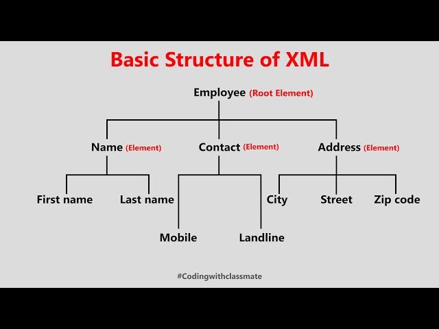 Basic tree Structure of XML || A Simple XML Document