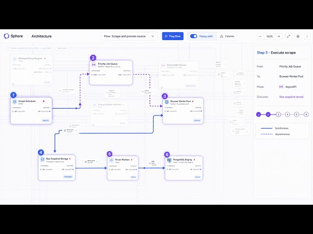 Walk a Use Case on the Live Architecture