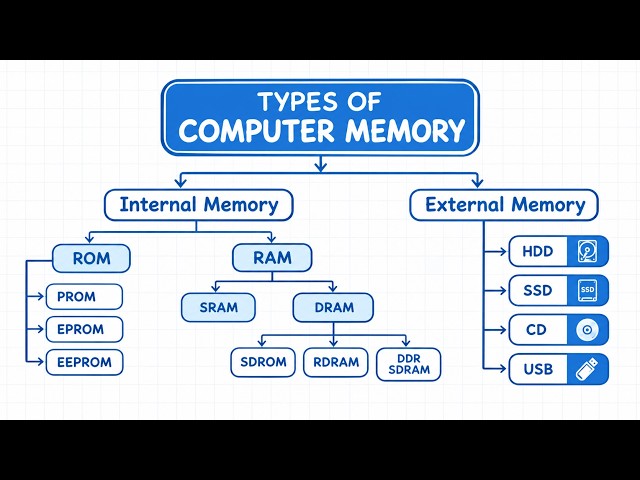 Every Computer Memory Explained in 8 Minutes