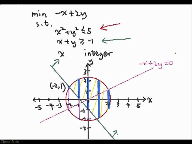 Graphical Method - Solving an optimization problem
